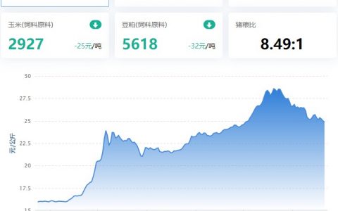 【牧是特约：猪评+鸡评】2022.11.21，周末猪价跌破25元/Kg，预计后期击穿24元/Kg？蛋价、淘鸡、鸡苗下跌，肉鸡稍强