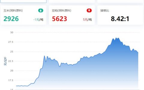 【牧是特约：猪评+鸡评】2022.11.22，整体弱，猪价继续跌；蛋价、淘鸡、鸡苗、肉鸡弱