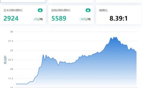 【牧是特约：猪评+鸡评】2022.11.23，供应充足，需求偏弱，猪价弱势盘整；蛋价、淘鸡、鸡苗、肉鸡偏弱