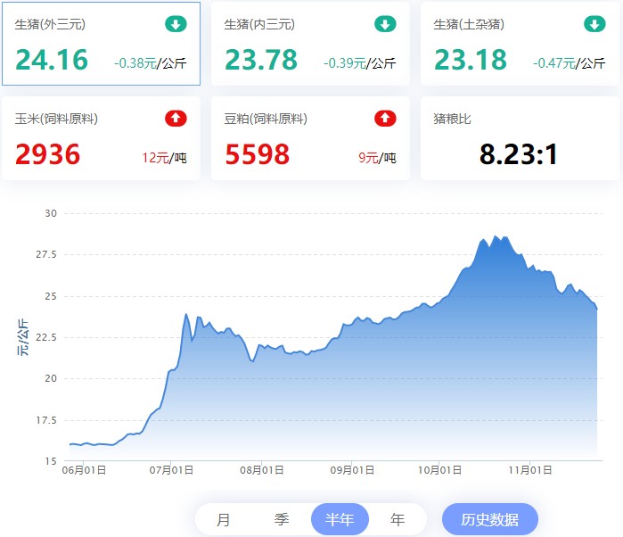 2022.11.24,猪价走势。