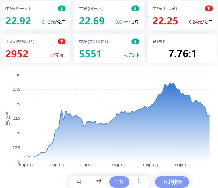 2022.11.28，猪价走势。