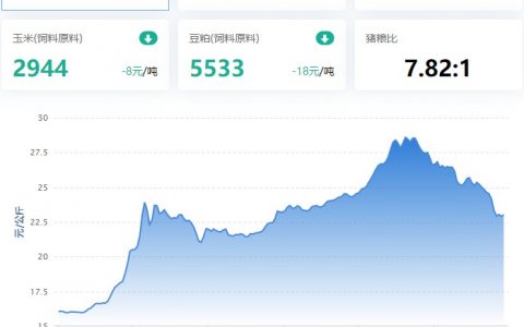 【牧是特约：猪评+鸡评】2022.11.29，多地气温下降，猪价反弹；蛋价、淘鸡偏稳，肉鸡、鸡苗跌