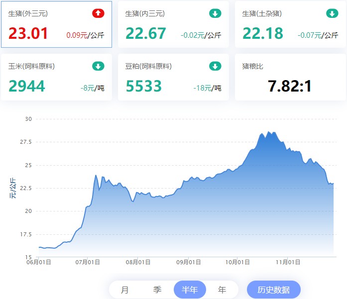 2022.11.29，猪价走势。