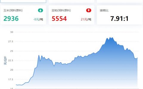 【牧是特约：猪评+鸡评】2022.11.30，猪价小反弹，12月上半月大猪或适度回涨；家禽全线小跌