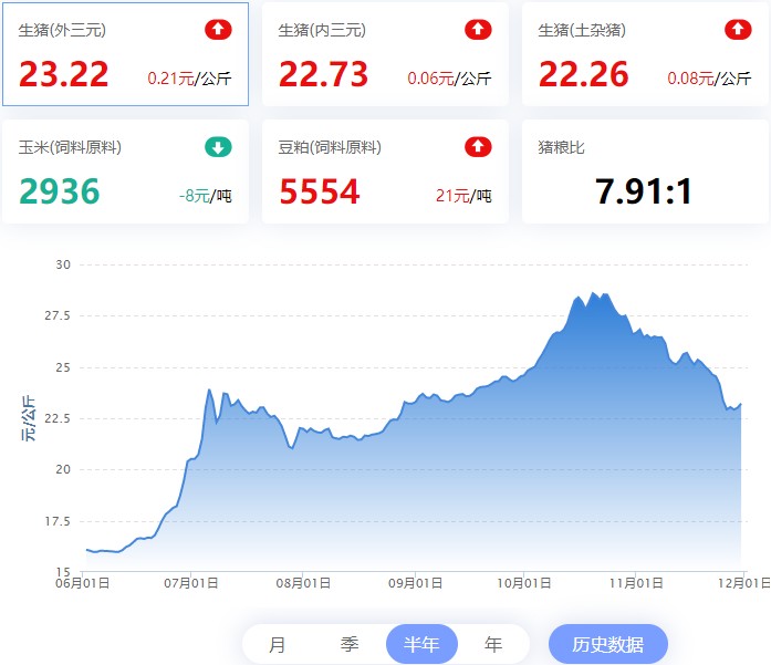 2022.11.30，猪价走势。