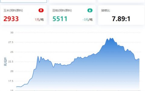 【牧是特约：49周猪评+鸡评】2022.11.25，猪肉消费未显著增长，继续跌；家禽产品整体偏弱