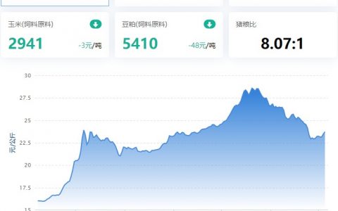 【牧是特约：猪评+鸡评】2022.12.05，气温降，消费有好转，猪价持续上涨；蛋价稳、淘鸡跌、肉鸡涨、鸡苗暂停