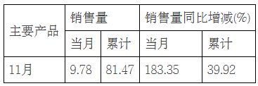 【神农集团】2022年11月销售生猪9.78万头，环比增31.28%