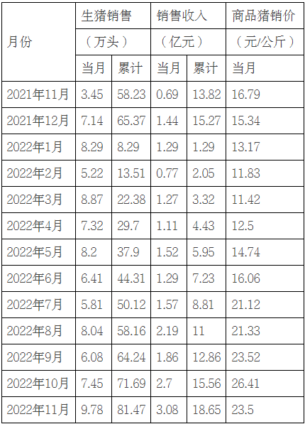 【神农集团】2022年11月销售生猪9.78万头，环比增31.28%