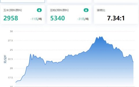 【牧是特约：猪评+鸡评】2022.12.12，猪价短期或易跌难涨，后期或跌破21元/Kg；蛋价、淘鸡跌，肉鸡涨，鸡苗停