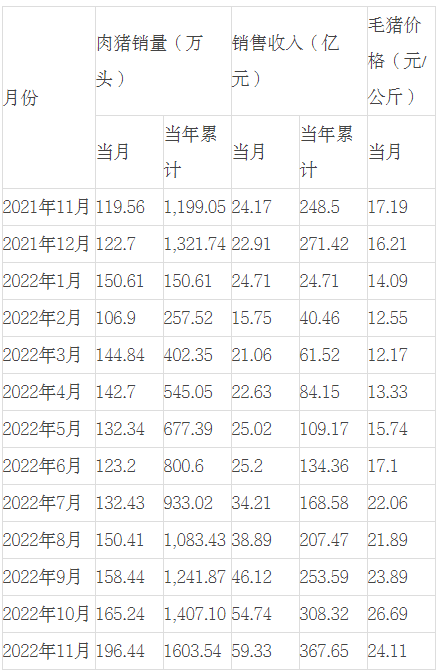 【温氏股份】2022年11月销售肉猪196.44万头，环比增18.88%