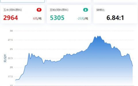 【牧是特约：猪评+鸡评】2022.12.13，猪价继续跌，外三元跌破21元/Kg；蛋价、淘鸡、肉鸡震荡，鸡苗停