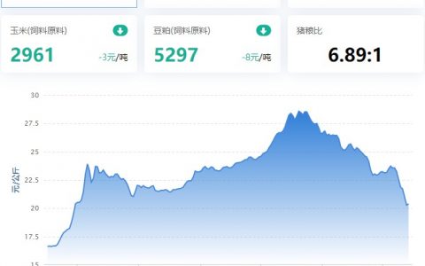 【牧是特约：猪评+鸡评】2022.12.14，北涨南跌，整体均价继续跌，跌幅收窄；蛋价、淘鸡、肉鸡震荡，鸡苗停报
