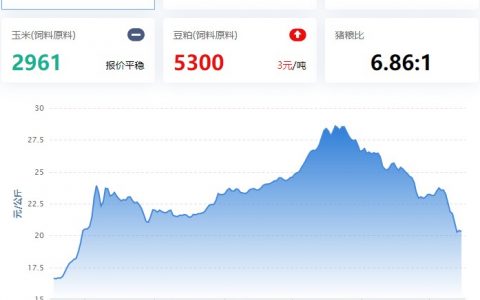 2022.12.15，猪价走势。