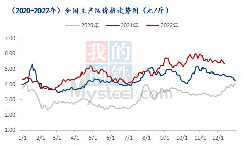 全国主产区价格走势图（2020-2022年）（元/斤）