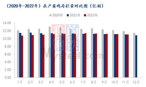 在产蛋鸡存栏量对比图（亿羽）（2020-2022年）