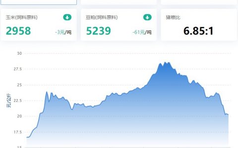 【猪鸡51周周评】2022.12.16，本周猪价环比上周暴跌，多地环比跌超1.5元/斤；家禽整体偏弱