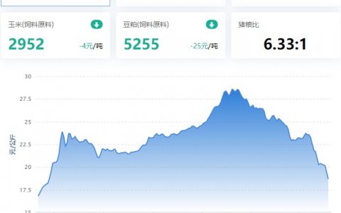 【牧是特约：猪评+鸡评】2022.12.19，周末猪价大跌至19.18元/Kg，预计短期继续弱运行；蛋价、淘鸡、肉鸡、鸡苗跌