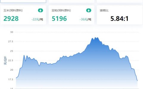 【牧是特约：猪评+鸡评】2022.12.22，消费萎靡致供大于求，猪价继续跌；蛋价、淘鸡、肉鸡、鸡苗弱