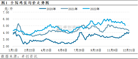 全国蛋鸡均价走势图