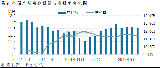 全国产蛋鸡存栏量与空栏率变化图
