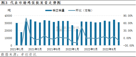 代表市场鸡蛋批发量走势图
