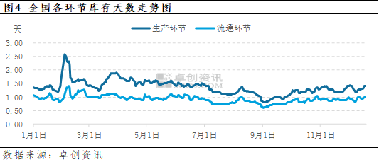 全国各环节库存天数走势图