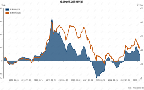 2023猪价走势：增产周期将至，猪价或见顶？，均价或在9-10元区间，2023年猪企仍面临“双高”压力