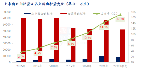 上市猪企出栏量及占全国出栏量变化