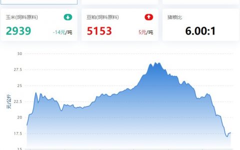 【牧是特约：猪评+鸡评】2022.12.26，周末猪价反弹，12月底跌多涨少，短期回涨择机抛猪；蛋价、淘鸡、肉鸡、鸡苗跌