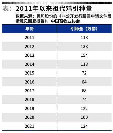 2011年以来祖代鸡引种量。