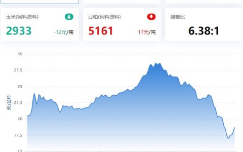 【牧是特约：猪评+鸡评】2022.12.28，猪价继续大涨，出栏大猪再攀18元/Kg；蛋价、淘鸡弱稳，肉鸡震荡，鸡苗涨