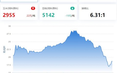 【牧是特约：猪评+鸡评】2022.12.29，1月大猪出栏环比降，看涨；蛋价、淘鸡、鸡苗涨，肉鸡弱
