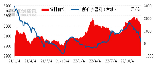 2021-2022饲料价格和生猪自繁自养盈利变化图.