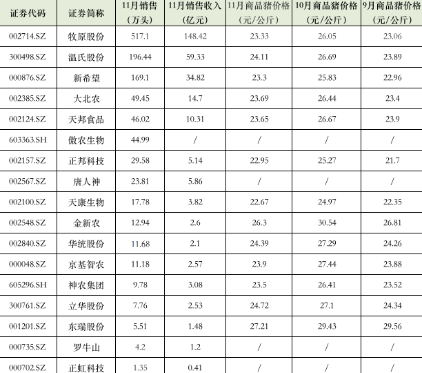 上市猪企11月销售数据