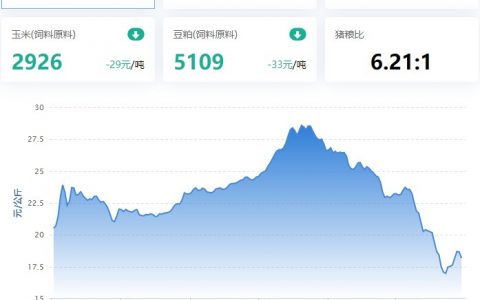 【猪鸡53周周评】2022.12.30，本周生猪均价止跌回涨，结束九周连跌；家禽先弱后强，禽苗大涨