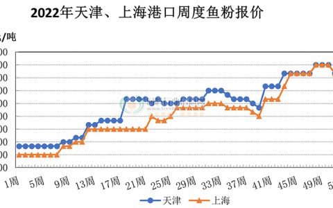 海大、新希望领衔2023饲料首轮降价！畜禽料降50-200元！更多料企即将开启降价通道？！虾料开涨！