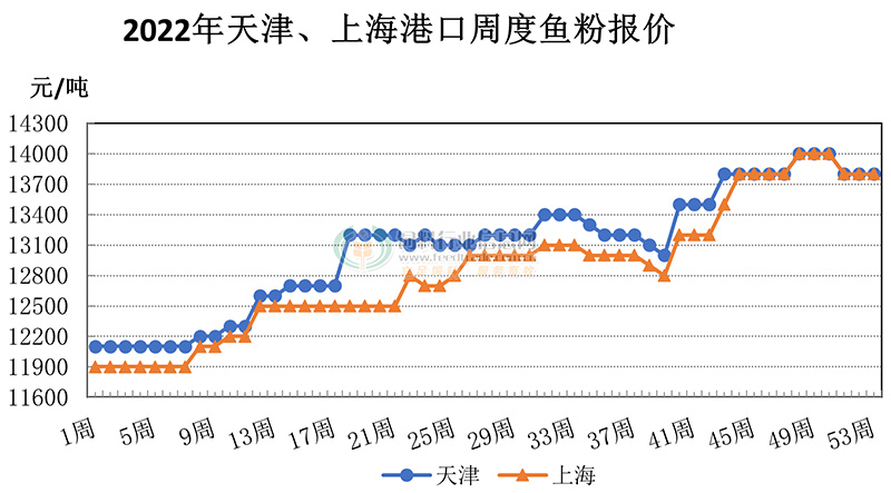 2022年天津、上海港口周度鱼粉报价