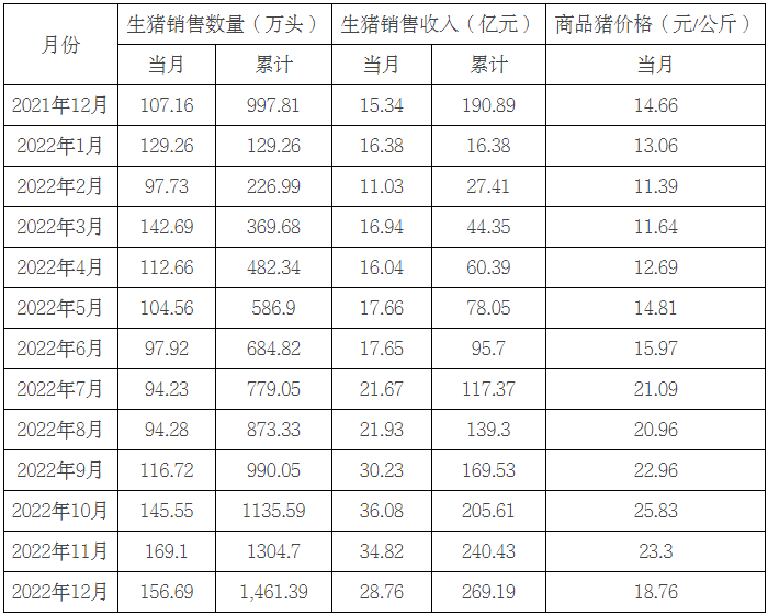 新希望：2022年销售生猪1,461.39万头，同比增46.46%