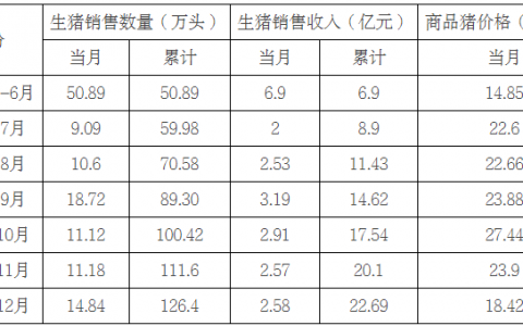 【京基智农】2022年累计销售生猪126.44万头