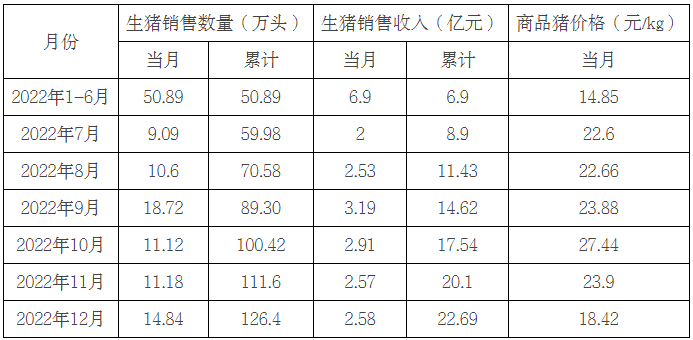京基智农：2022年累计销售情况