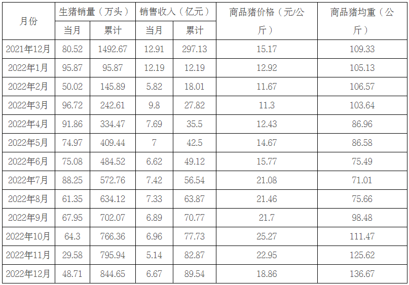 正邦科技2022年销售情况