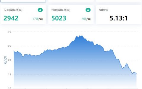 【牧是特约：猪评+鸡评】2023.01.12，供大于求依然明显，猪价跌幅扩大；蛋价、肉鸡、鸡苗涨，淘鸡稳
