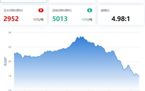 【猪鸡2周周评】2023.01.13，猪价环比跌，自繁自养亏损加剧，二元母猪回落；禽类不同程度开涨