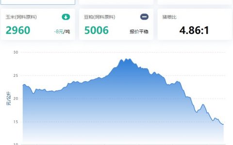 【牧是特约：猪评+鸡评】2023.01.16，供需博弈，猪价持续跌；蛋价弱，淘鸡、鸡苗涨