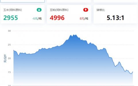 【牧是特约：猪评+鸡评】2023.01.18，春节需求提振，外三元上破15元/Kg；蛋价、淘鸡震，鸡苗涨