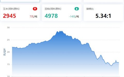 【牧是特约：猪评+鸡评】2023.01.28，供强需弱，猪价震荡，小幅回调；蛋价跌，淘鸡、肉鸡、鸡苗停报