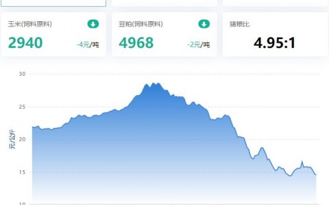 【牧是特约：猪评+鸡评】2023.02.01，养户挺价惜售，猪价跌幅收窄；蛋价、淘鸡、肉鸡、鸡苗涨