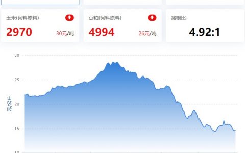 【牧是特约：猪评+鸡评】2023.02.02，供强需弱，猪价继续跌，2月下旬大概率回涨；蛋价、淘鸡稳，肉鸡、鸡苗涨