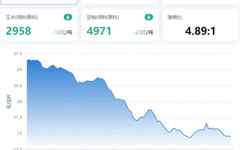 【牧是特约：猪鸡5周周评】2023.02.03，猪价格环比跌，仔猪结束11周连跌；蛋跌，其他涨